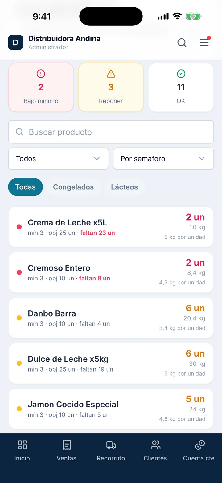 Stock: 2 productos bajo el mínimo, 3 para reponer y 11 bien.